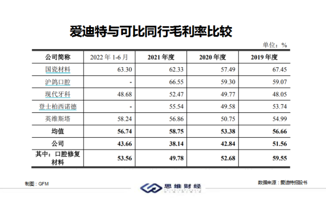 下游口腔医疗赛道遇冷 “唇亡齿寒”之下爱迪特IPO前景如何？