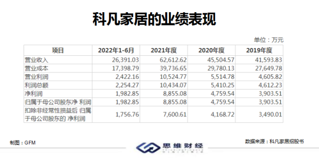科凡家居IPO背后：核心财务指标异常 经销商管理疑云浮现