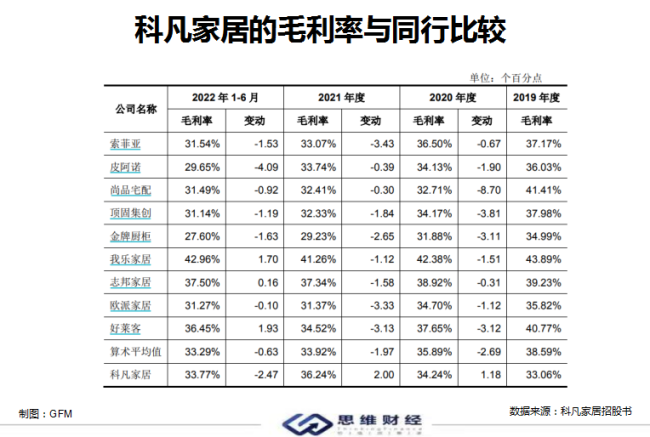 科凡家居IPO背后：核心财务指标异常 经销商管理疑云浮现