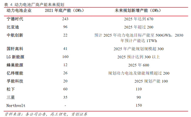 动力电池中场战事：各路诸侯围剿“宁王”