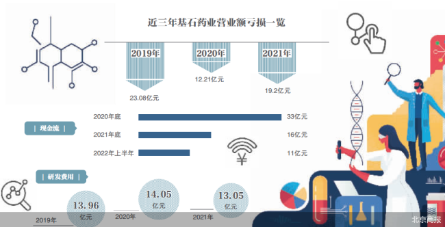 生物医药投资降温，基石药业收缩御寒