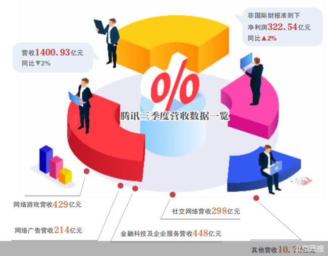 再度派息式清仓，腾讯千亿卖美团