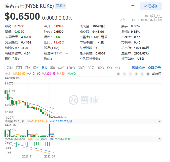 “双减”后逆势上涨的库客音乐，缘何行至退市边缘？