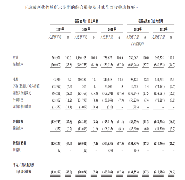 慢病管理平台方舟云康递表 核心收入靠卖药3年亏超5亿