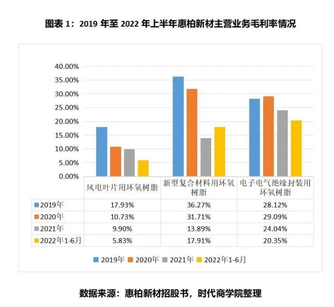 惠柏新材为关联方转贷，销售均价明显低于非关联方，疑似利益输送