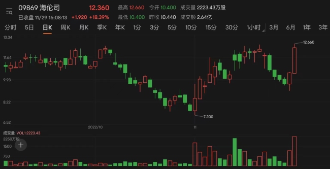 世界杯带动短期需求井喷 小酒馆海伦司能否借机翻身？