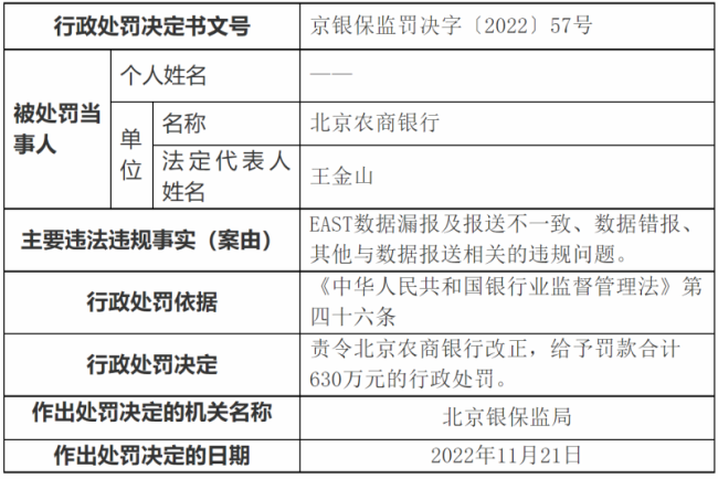 因EAST数据漏报及报送不一致等，北京农商行被罚630万