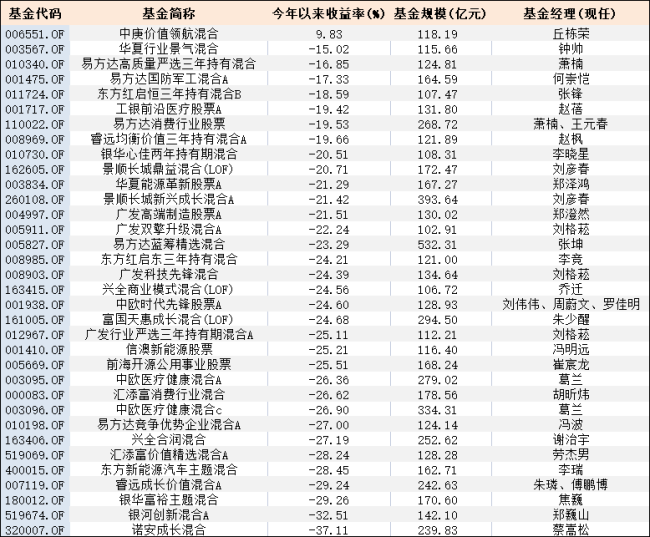基金业绩集体熄火？年内近300名基金经理离职，34只百亿基金仅1只正收益