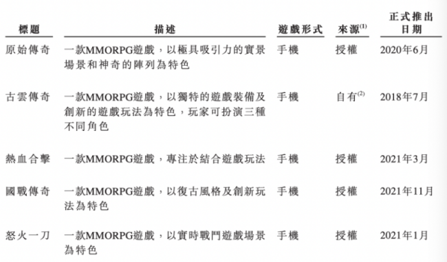 中旭未来冲刺IPO：三年半砸百亿买量，传奇IP陷诉讼旋涡