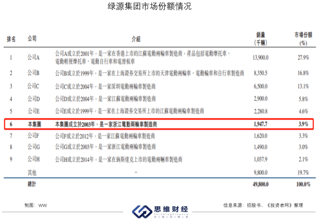 行业红利即将见顶毛利率下滑 绿源集团加码海外市场能否逆袭