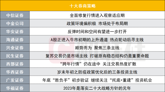 A股牛市可期？投资主线有哪些？十大券商策略来了