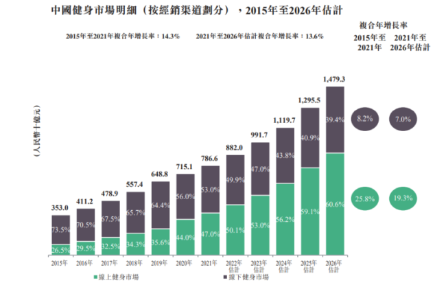 后疫情时代线上健身被催热，线下门店静候消费回暖